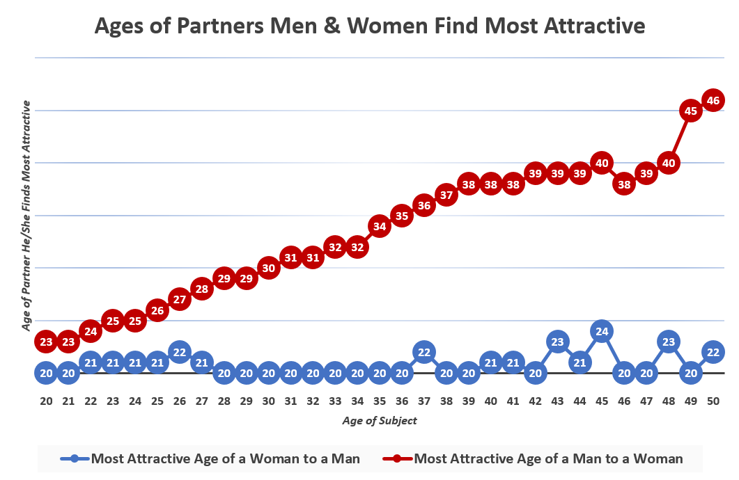 Ages of partners men and women find most attractive.png.
