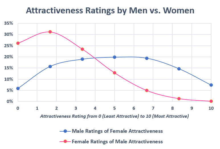 File:Attractiveness ratings by men and women.png