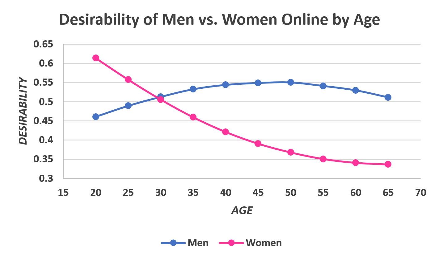 Filedesirability Of Men Vs Women By Agepng Incel Wiki 