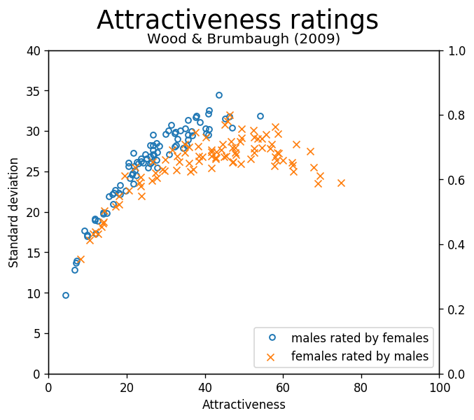 File:Attractiveness Ratings Wood 2009.png