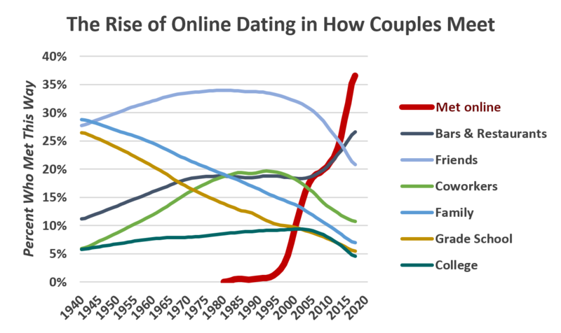 File:Rise of meeting online.png