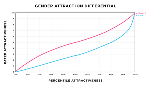 https://incels.wiki/images/thumb/1/10/Rated-attractiveness-%28OKCUPID%29.png/300px-Rated-attractiveness-%28OKCUPID%29.png