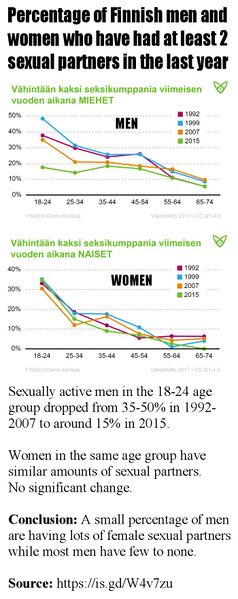 File:Percentage of Finnish at least two sex partners.jpg