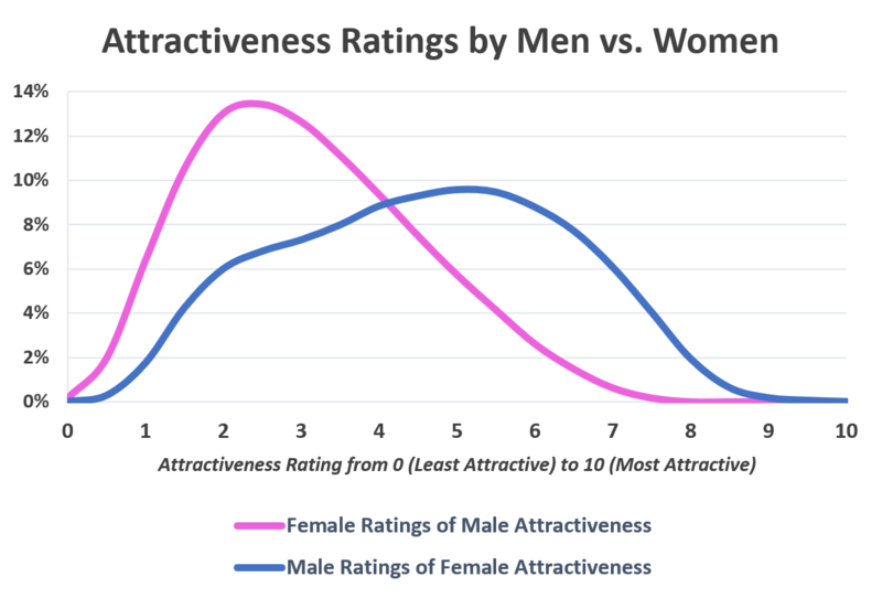 File:Attractiveness ratings by men and women (dataclysm).png