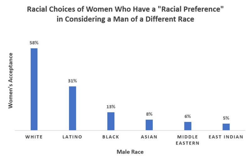 File:Racial Preferences of Women.PNG