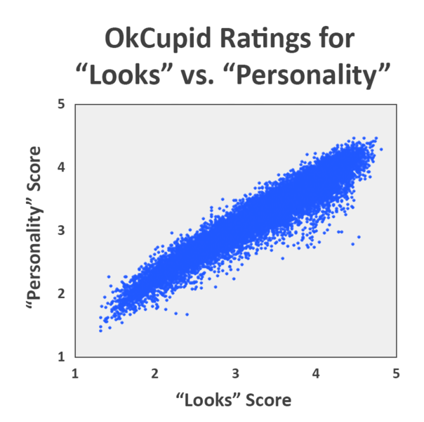 File:OK Cupid Looks Personality.png