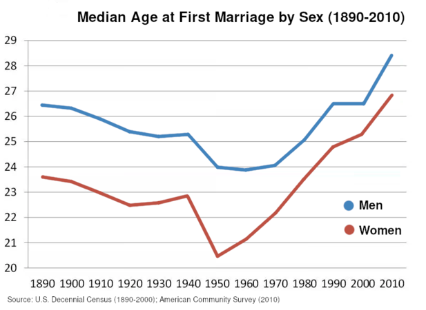 Boomers had particularly early marriages (and presumably sex)