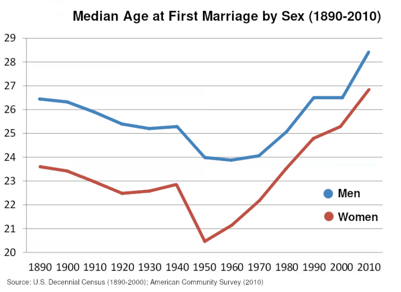 File:AgeAtFirstMarriage.png
