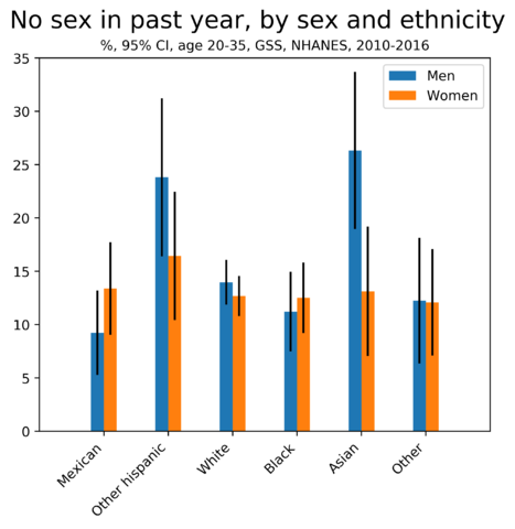 No sex in past year by sex and ethnicity.png