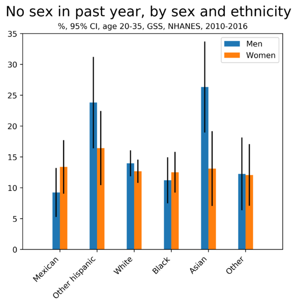 File:No sex in past year by sex and ethnicity.png