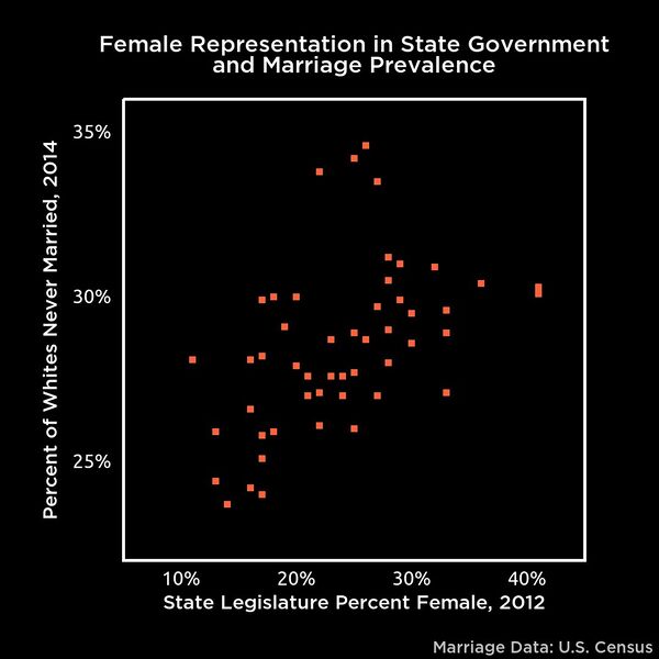 File:Female Representation in State Government and Marriage Prevalence.jpg