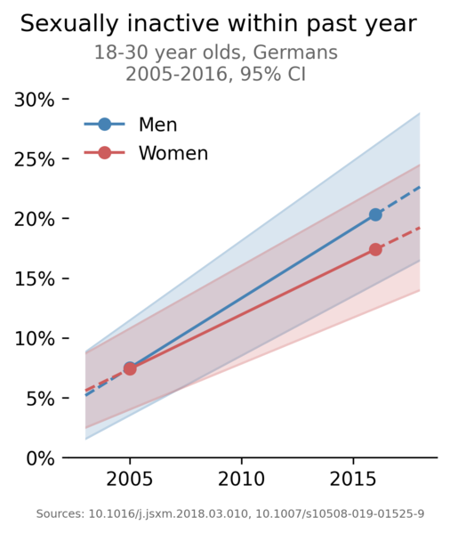 File:Germans 18-30 Sexually inactive within past year 2005 2016.png