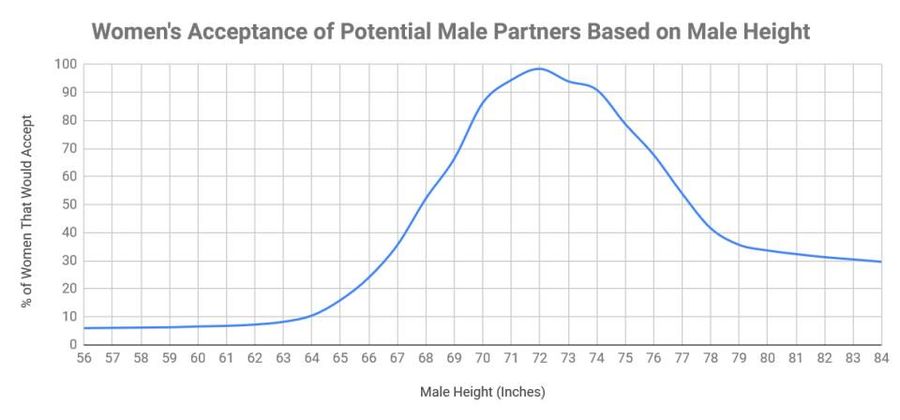 How Common Is It For A Man To Be Shorter Than His Partner?