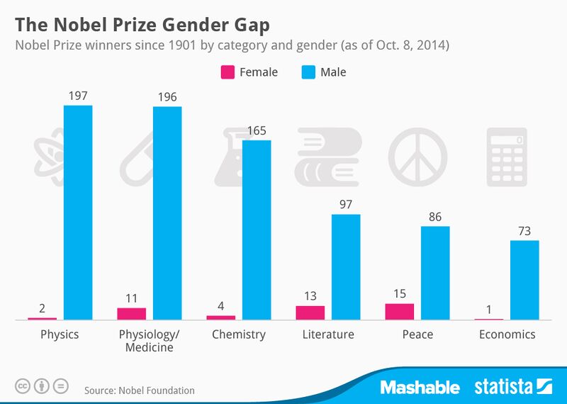 File:Chartoftheday 2805 Nobel prize winners by gender n.jpg