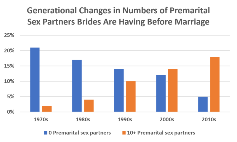 File:Generational changes in premarital sex partners.PNG