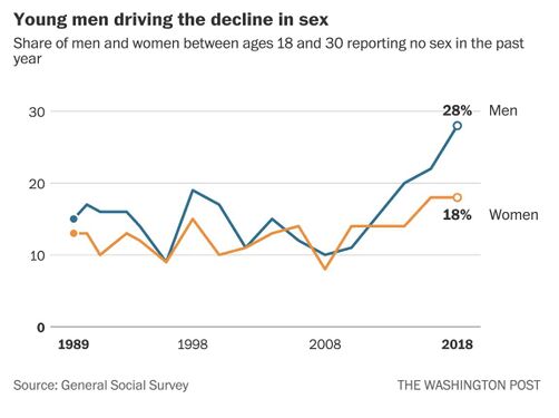 Young men driving the decline in sex.jpg