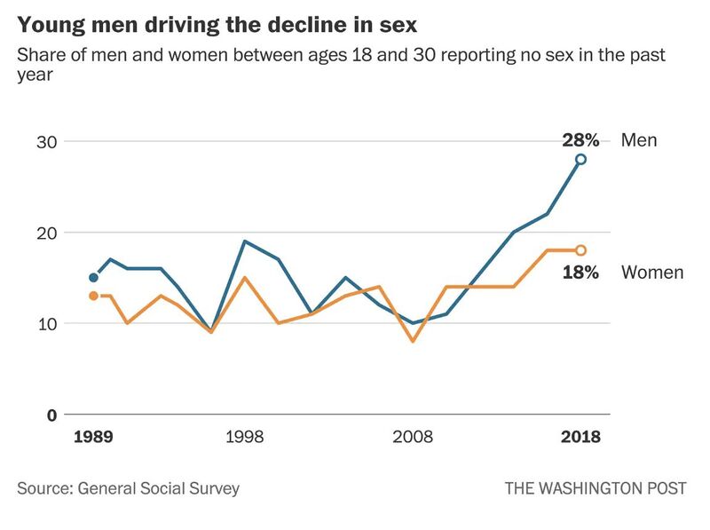 File:Young men driving the decline in sex.jpg
