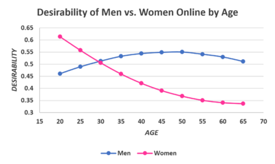 Desirability of men vs women by age.PNG