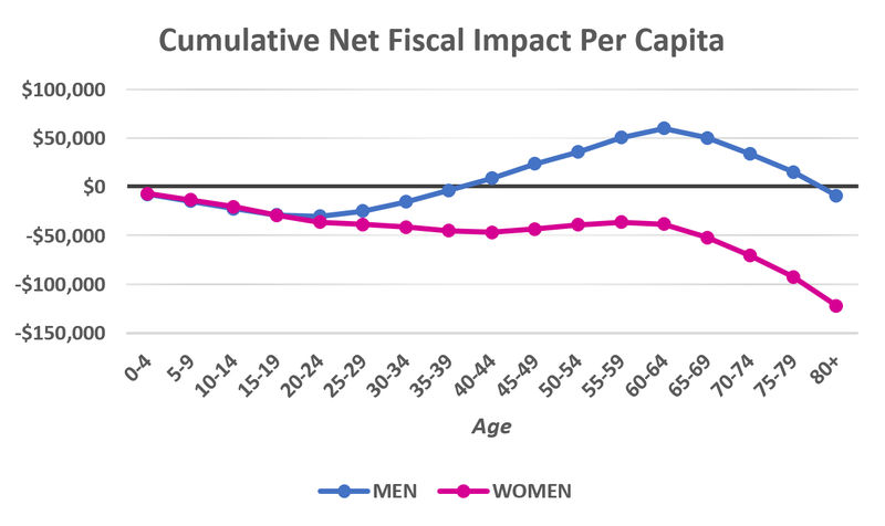 File:Cumulative net fiscal impact per capita.png