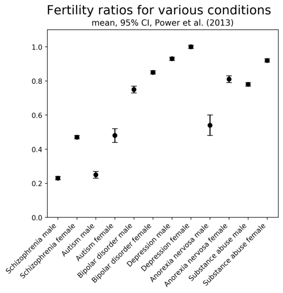File:Fertility Ratios.png