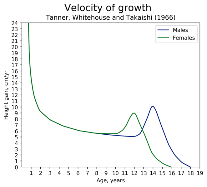 File:Velocity of Growth.png