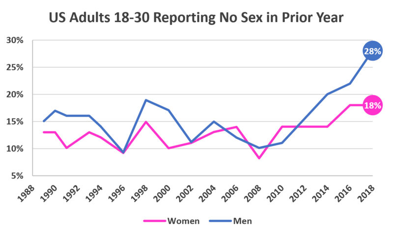 File:Adults reporting no sex in past year.PNG