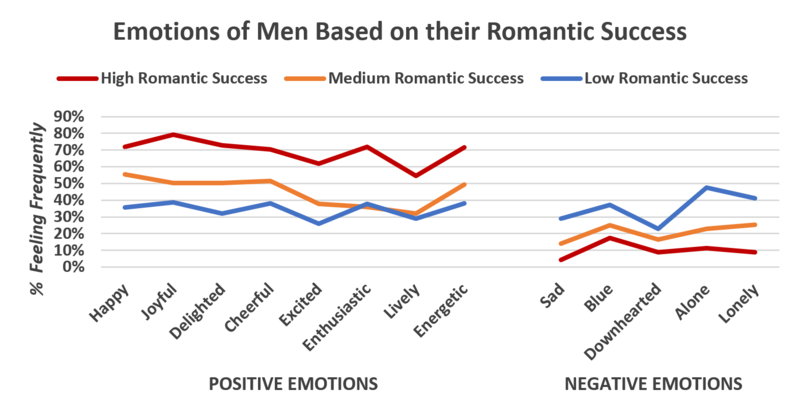 File:Emotions of men based on romantic success.PNG