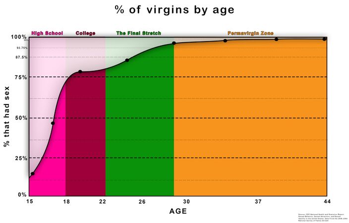 Virginity rates of both sexes by age (2006-2008). Today the entire figure is likely shifted a bit to the right due to people losing their virginity even later