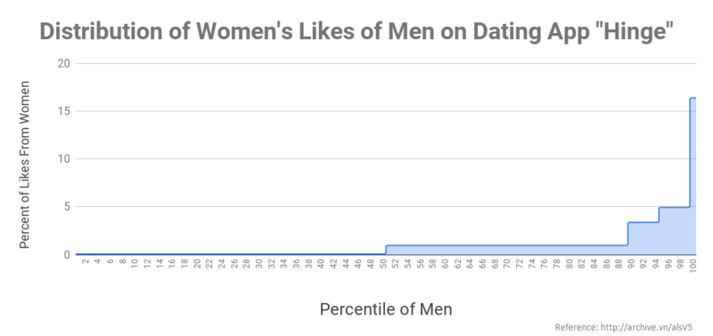 File:Distribution-of-Women-s-Likes-of-Men-on-Dating-App-Hinge.png