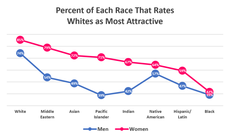 File:Percent of each race that rates whites as most attractive on OKCupid.PNG