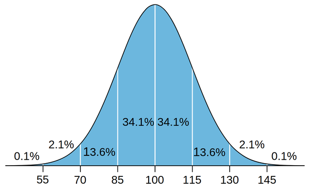 IQ - Incel Wiki