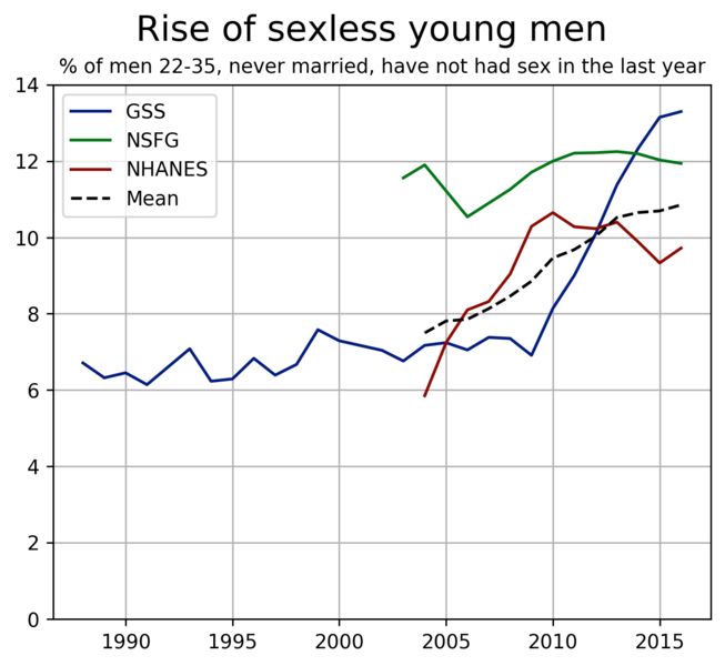 File:Rise of sexless young men.png