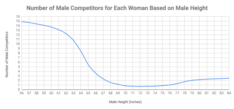 File:Women-s-Height-Preferences-Number-of-Competitors.png