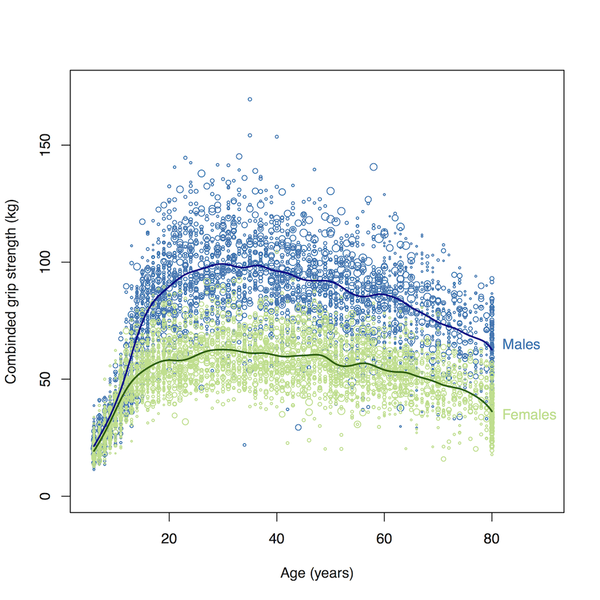 File:Grip strength by age and sex.png
