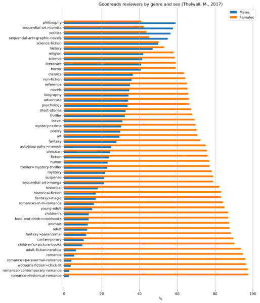 File:Goodreads reviewers by genre and sex.png