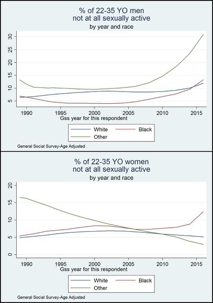 File:NORC GSS - Celibacy rates by race and gender.jpg