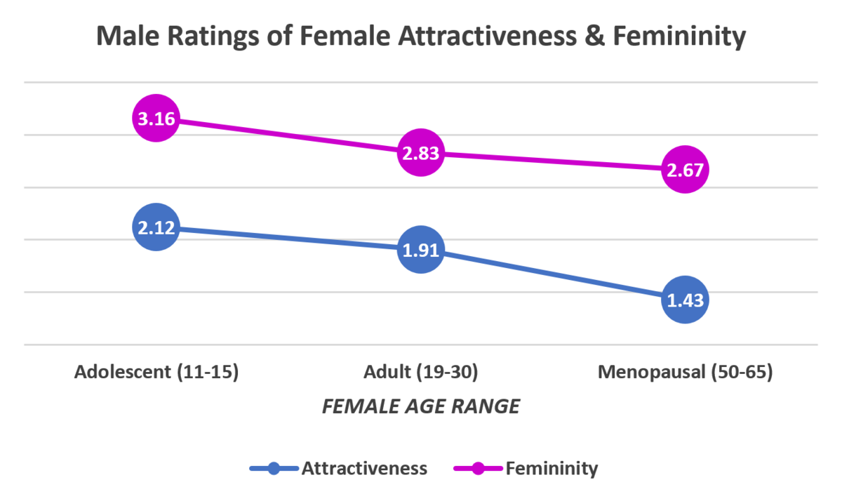 Men rate the faces of adolescent girls as more attractive and feminine than...