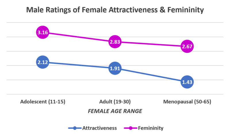 File:Male ratings of female attractiveness and femininity.PNG