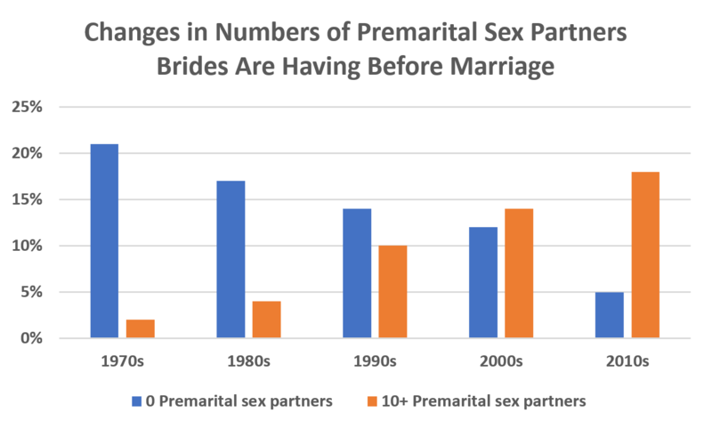 File:Changes in premarital sex partners.PNG