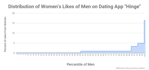 How women distribute "likes" on the dating app, "Hinge"