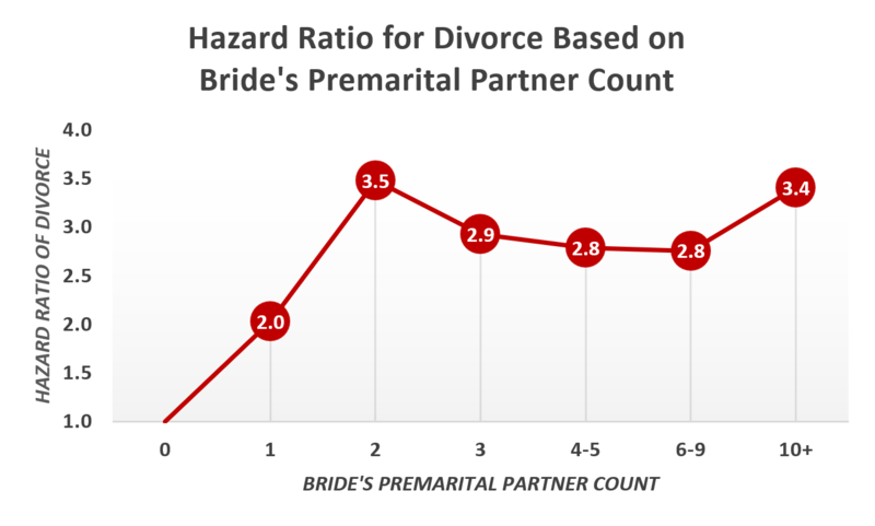 File:Brides premarital partner count.PNG