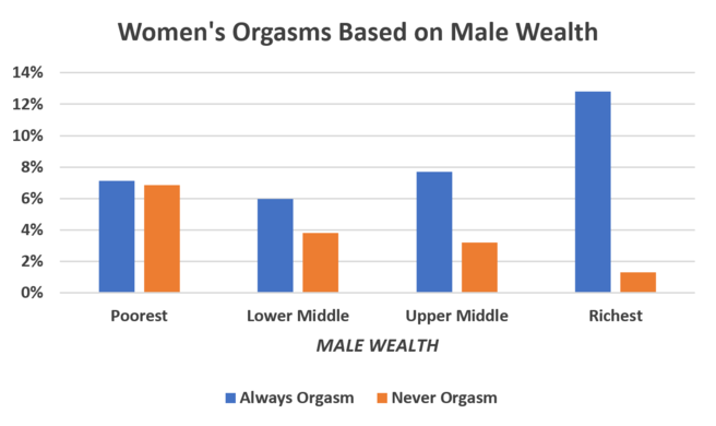 Womens orgasms based on male wealth.PNG