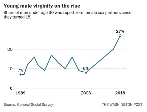 Young male virginity on the rise.jpeg