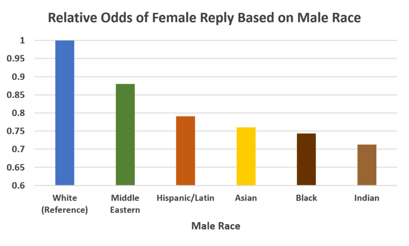 File:Reply odds by male race.PNG
