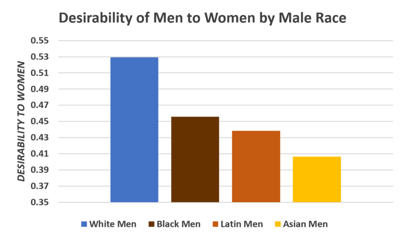 File:Desirability of men to women by male race.PNG